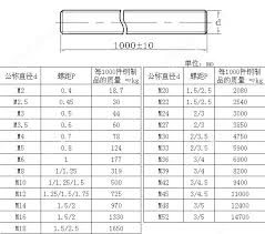 Threaded Rod Capacity Threaded Rod Tensile Strength Chart