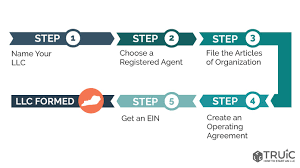 Llc Kentucky - How To Start An Llc In Kentucky | Truic