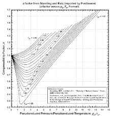 Real Gas Z Factor As Attributed To Standing And Katz 9