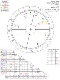 galileo galilei astrology chart