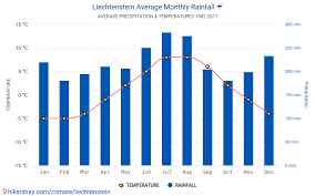 Luna august 2017 nu aduce nicio schimbare. Date Tabele Si Grafice Lunare Si Anuale CondiÅ£iile Climaterice In Liechtenstein