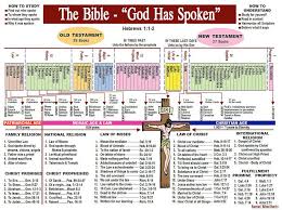 the bible god has spoken chronological bible bible