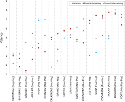 Do you know how to improve your language skills all you have to do is have your writing corrected by a native speaker! Heroina Drug Or Hero Meaning Dependent Valence Norms For Ambiguous Spanish Words Applied Psycholinguistics Cambridge Core