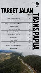 Tahun 1999, presiden gusdur memenuhi keinginan masyarakat papua, untuk mengubah nama irian jaya menjadi papua. Trans Irian Jaya Proyek Orde Baru Untuk Menyambungkan Papua Tirto Id