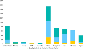 Top 5 Asian And Non Asia Countries By Number Of Reported Geophysical Download Scientific Diagram