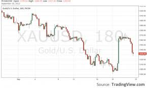 how to use candlestick charts in gold forex trading