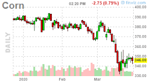Futures Grains Chart Daily In 2020 Stock Screener Real Time Quotes Insider Trading