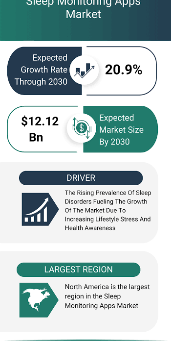 Sleep Monitoring Apps Market Growth Report 2026-2030