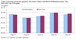 average energy prices new york newark jersey city august