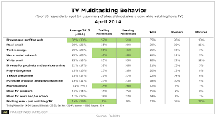 Deloitte Tv Multitasking Behavior By Generation Apr2014