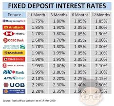 Tds is charged only if the interest earned is above inr 40,000 and. Everest Advisory Malaysia Bank Fd Rate As 14 May 2020 Facebook