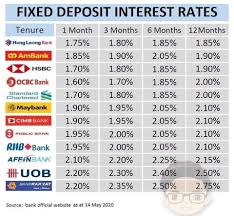 Cimb offers higher returns on your deposits. Everest Advisory Malaysia Bank Fd Rate As 14 May 2020 Facebook