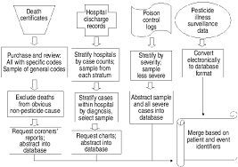 data collection flow chart for health events related to