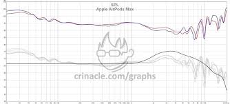 Apple Airpods Max Review The Audiophile S Perspective In Ear Fidelity