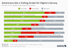 Chart Americans Get A Failing Grade For Digital Literacy