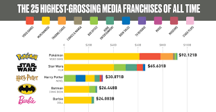 Favorite Tweet By Visualcap The World S 25 Most Successful Media Franchises Https T Co Tqmuxgaida Ht In 2020 Pokemon Video Games Workplace Injury All About Time