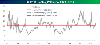 Description price to earnings ratio, based on trailing twelve month as reported earnings. S P 500 Historical P E Ratio Seeking Alpha
