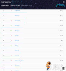 This is a super fast fibre optics internet plan from time malaysia. Malaysia Is Now No 26 On The Global Speedtest Index For Internet Speed Pokde Net