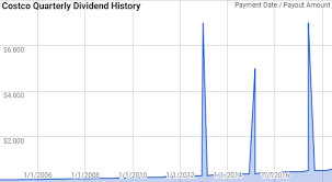 Costco Investors Cant Ignore The Valuation Costco