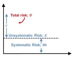 This type of risk is distinguished from unsystematic risk, which impacts a specific industry or security. What Is Unsystematic Risk India Dictionary