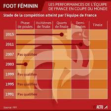 Classement coupe du monde (f). Coupe Du Monde Feminine France Bresil Un Huitieme De Finale De Reve Pour Les Bleues