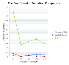 Coefficient Of Variation Comparison Chart Download