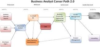 Business Analyst Training Institute Is The Leading Institute In Hyderabad We Provide Weekend Batche Business Analyst Career Business Analysis Business Analyst