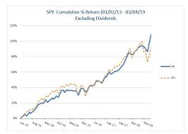 Historical Diverse Spy Report Sai Investing