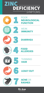 Zinc Deficiency Symptoms Causes Risk Factors And More Dr Axe Zinc Deficiency Zinc Deficiency Symptoms Zinc Benefits