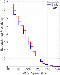 Mùa bão bắc ấn độ dương 2020 (vi); Global Increase In Major Tropical Cyclone Exceedance Probability Over The Past Four Decades Pnas