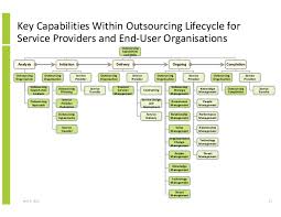 Structured Approach To Implementing And Operating