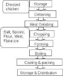 Process Flow Diagram Of Chicken Ball Download Scientific