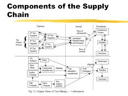 Ecommerce Supply Chain Flow Chart Bedowntowndaytona Com