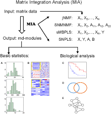 Javascript implementation of lambert w function. Frontiers Matrix Integrative Analysis Mia Of Multiple Genomic Data For Modular Patterns Genetics