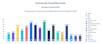 All you have to do is divide the number of conversions you get in a given for many businesses, their conversion rate is virtually identical to their click conversion rate, so we'll focus on conversion rate in this article. Facebook Advertising Benchmarks For Your Industry