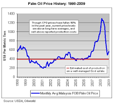 Monthly price chart and freely downloadable data for palm oil. Palm Oil Price Chart Malaysia Crian