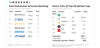 Thanks to his enthusiasm, the project team added thousands of developers, analysts, marketers, and other specialists. Report Asia S Cryptocurrency Landscape The Most Active Most Populous Region Has An Outsize Role Economics Bitcoin News