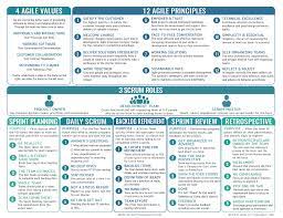 Downloadable Agile Principles Scrum Tip Sheet Agile Project Management Templates Agile Project Management Project Management Templates