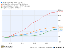 the gap inc follows costcos lead the motley fool