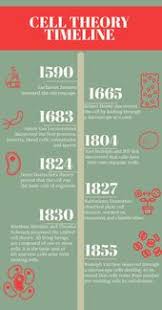 Cell Theory Timeline Cell Theory Biology Projects Theories