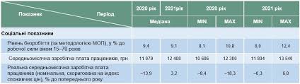 С 1 января 2021г мрот в украине составит 6 000 грн. Srednyaya Zarplata V Techenie Goda Vyrastet Primerno Na 1200 Grn Prognoz Minekonomiki Novosti Ukrainy Lichnye Dengi Liga Net