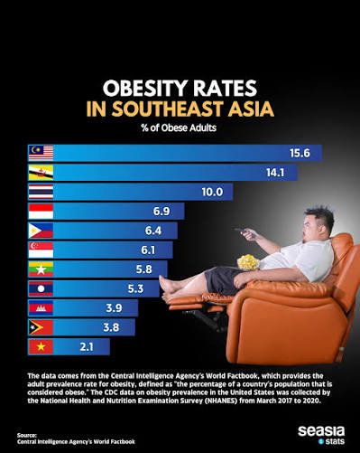 🇲🇾 Malaysia has the highest obesity rate in Southeast Asia! These  statistics are sourced from the Central Intelligence Agency's World  Factbook, providing adult prevalence rates for obesity, defined as “the  percentage of