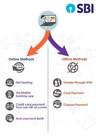 Express offers cardholders the option to make credit card payments online. How To Pay Sbi Credit Card Bill Payment Online Or Offline