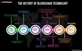 However, blockchain technology as we know it today gained significance from 2008 when a pseudonymous satoshi. Blockchain Technology History Ultimate Guide
