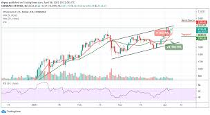 We update our predictions daily working with historical data and using a combination of linear and polynomial regressions. Ethereum Price Prediction Eth Usd Appears Intraday Volatile Trades Slight Above 2100 Insidebitcoins Com