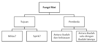 Niat mempunyai kedudukan penting dalam ibadah muslim. Al Qawaid Al Fiqhiyyah Al Kubra Muqaddimah Kaidah 1 Firanda Com