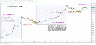 Ethereum first came to light in 2013 in a white paper written by programmer vitalik buterin. An Ethereum Price Forecast For 2020 And 2021 510 Usd Investing Haven