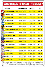 In season 2017/2018 the league will be contested by 20 teams with the bottom team facing instant relegation to the english championship. Why Premier League Finances Are In Dire Shape With Teams At Risk Of Becoming Bust Fr24 News English