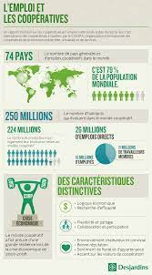 l emploi et les cooperatives infographie infographic coops jobs infographic cooperation data visualization