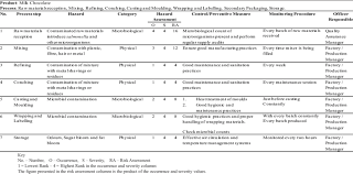 Hazard Analysis Work Sheet For Milk Chocolate Production